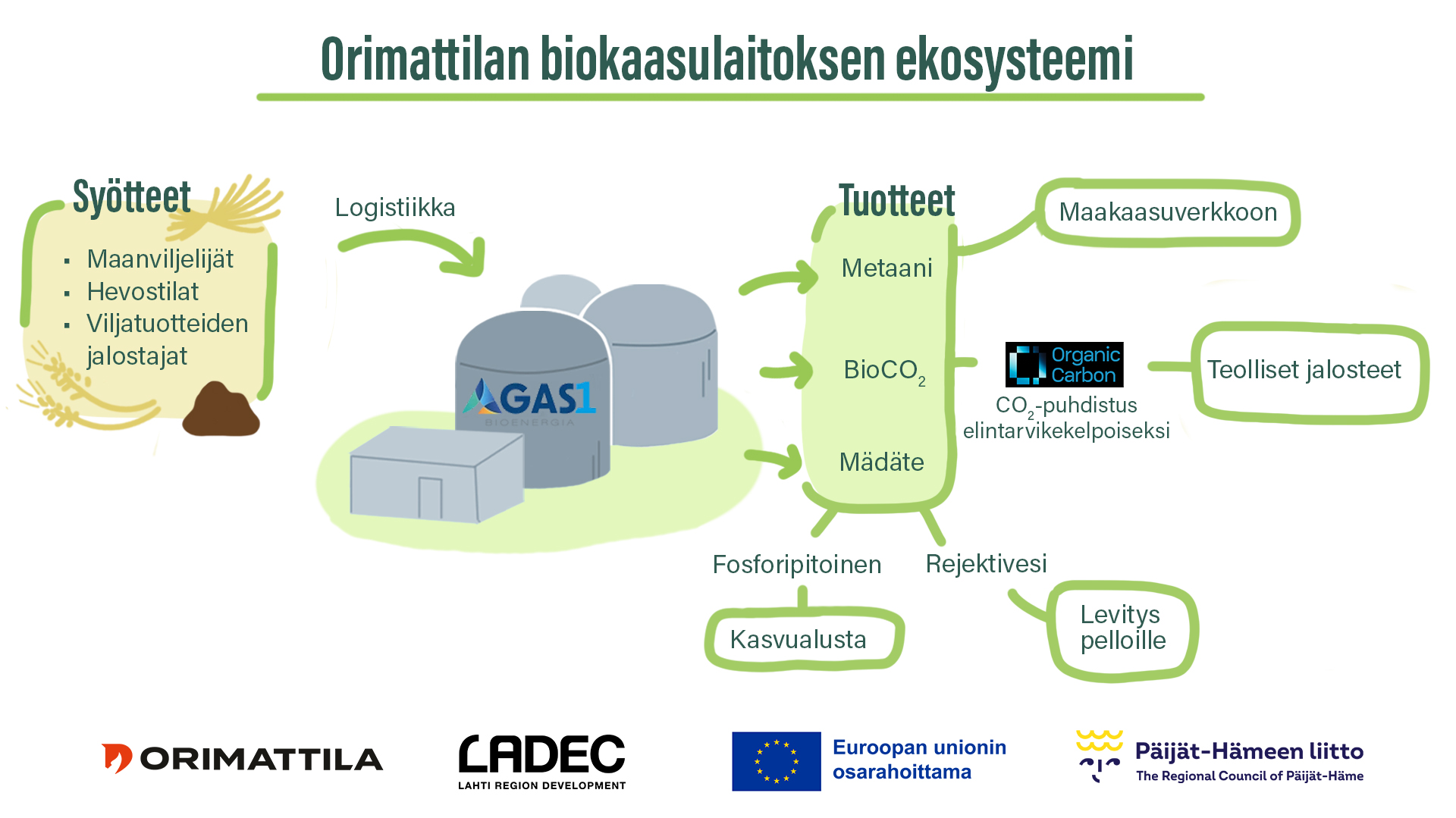 Orimattilan-biokaasulaitoksen-ekosysteemi.jpg